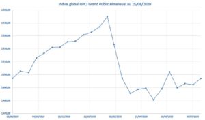 L’indice IEIF OPCI Grand Public Bimensuel au 15 août 2020