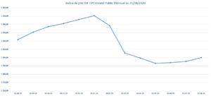 L’indice IEIF OPCI Grand Public Mensuel au 31 août 2020