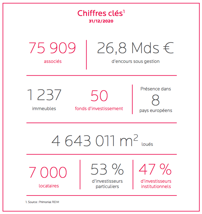 La Société_de_Gestion_Primonial_REIM_en_quelques_chiffres