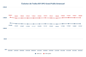 IEIF OPCI Grand Public Bimensuel : les performances de l'indice au 28 février 2021