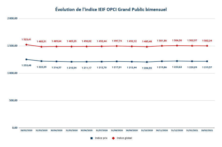 IEIF OPCI Grand Public Bimensuel : les performances de l'indice au 28 février 2021