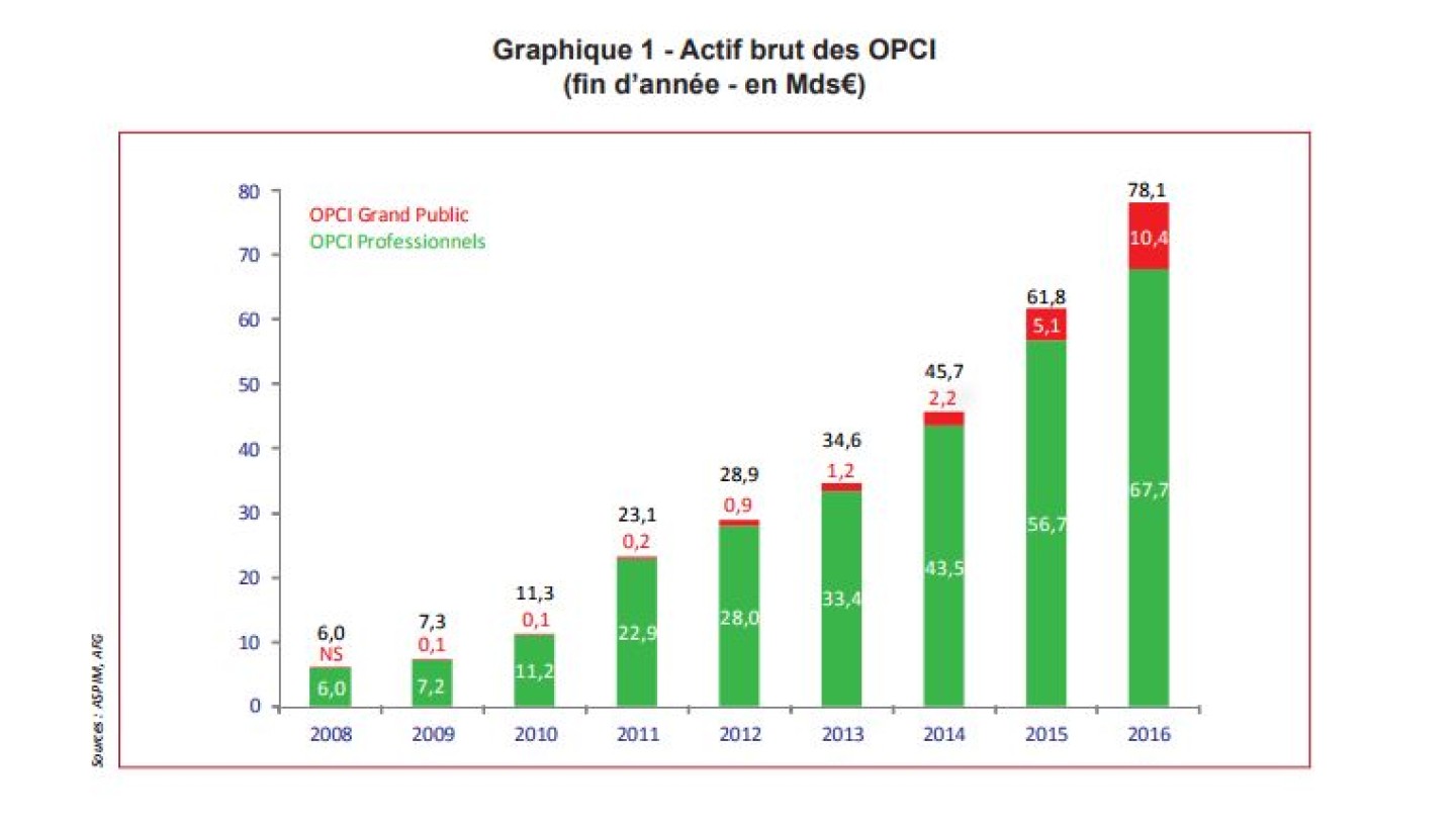 L’AFG et l’ASPIM ont sorti leur seconde étude sur le marché des OPCI